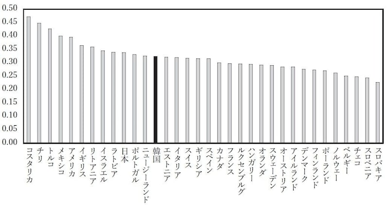 （注） チリ，アイスランド，日本，スイスおよびトルコは2015 年，ニュージーランドは2014 年の 数値。 （出所） OECD データベースにより作成。