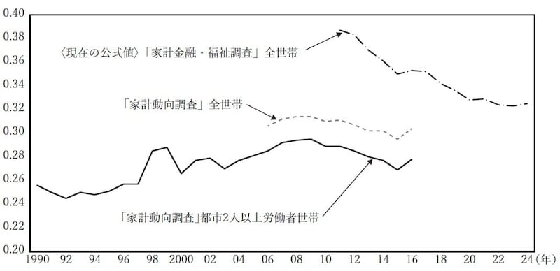 （注）「 家計動向調査」の全世帯の数値は2006年から，「家計金融・福祉調査」の数値は2011年か ら公表されている。「家計動向調査」の数値は2016年で公表終了。 （出所） 統計庁「家計動向調査」および「家計金融・福祉調査」により作成。