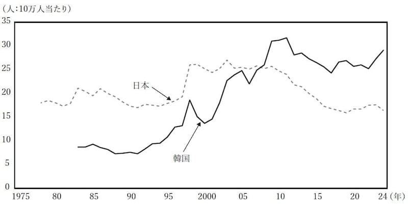 （注）韓国の数値は1983～ 2018年のものである。 （出所） 日本は厚生労働省および警察庁資料，韓国は国家データ処データベースにより作成。 （出