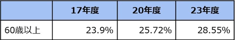 出典：日本弁護士連合会消費者問題対策委員会「2023年破産事件及び個人再生事件記録調査」をもとに筆者作成