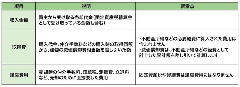 出所：筆者作成