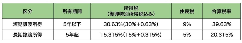 出所：筆者作成