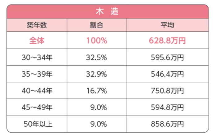 出典：アットホーム 2023年『一戸建て修繕』の実態調査