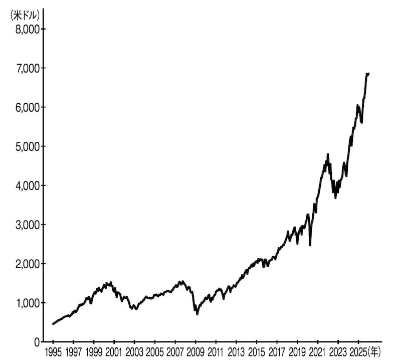 ※Investing.comのデータに基づき筆者作成