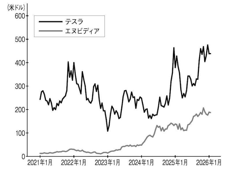 ※Investing.comのデータに基づき筆者作成