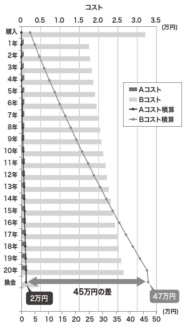 出典：『父が溶かした退職金 【上】感情に振り回されない「マインドフリー」投資』（ゴールドオンライン新書）より抜粋
