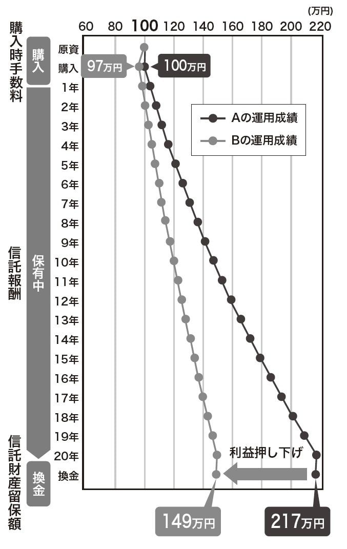 出典：『父が溶かした退職金 【上】感情に振り回されない「マインドフリー」投資』（ゴールドオンライン新書）より抜粋