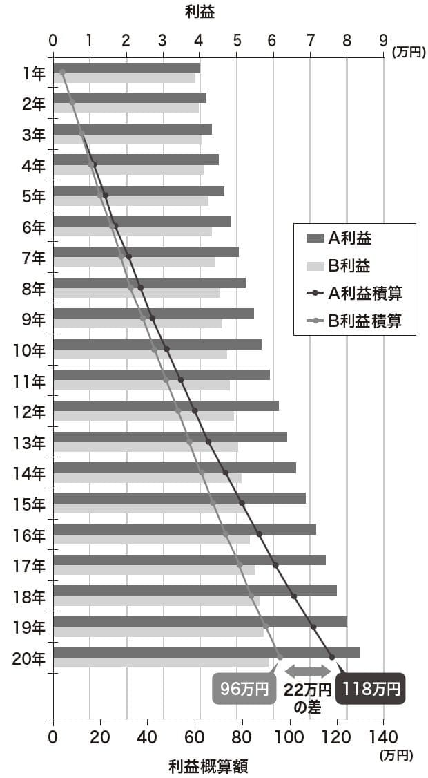 出典：『父が溶かした退職金 【上】感情に振り回されない「マインドフリー」投資』（ゴールドオンライン新書）より抜粋