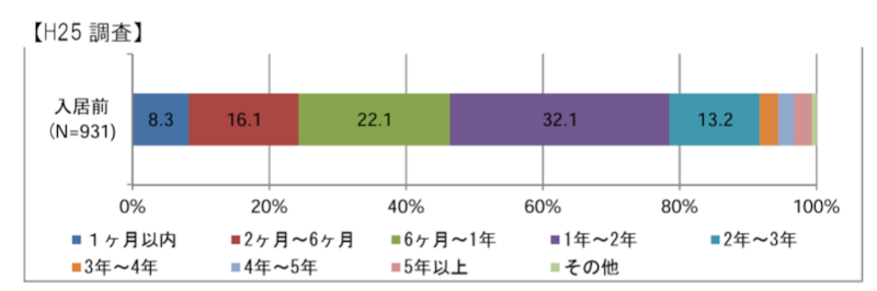出典：国土交通省 貸しルームにおける入居実態等に関する調査 結果概要