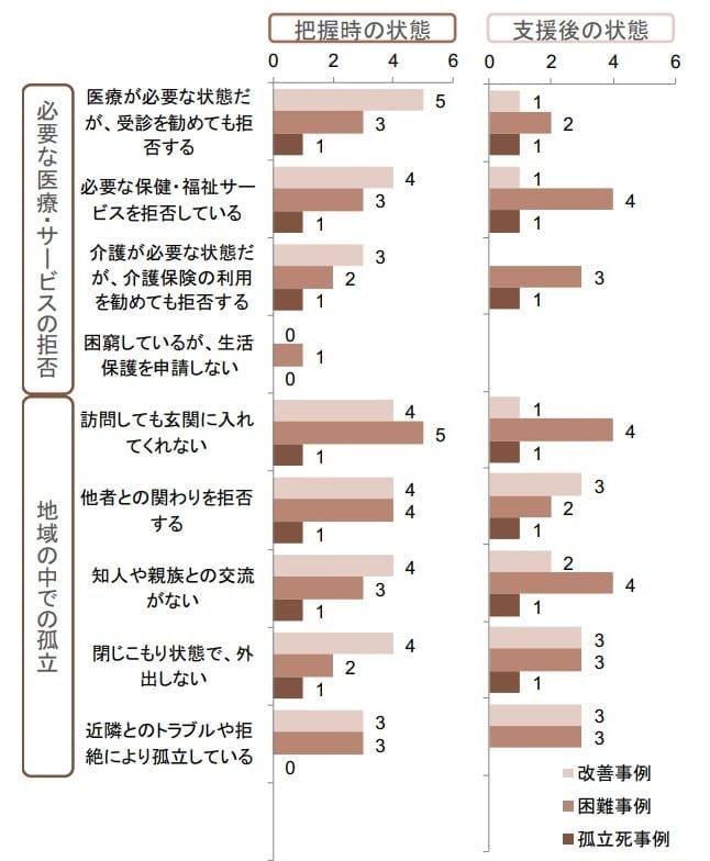 浦安市 セルフ・ネグレクト対策に関する調査分析