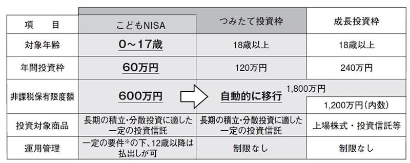 ※ 資金の使途が子のためのものであり、子が払出しに同意したことを示す書面とともに、親権者等 （口座管理者）が申出書を金融機関に提出する。 （出典：金融庁「令和8（2026）年度税制改正について」、一部改変）