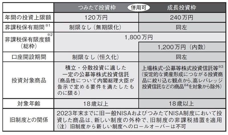 ※１ 非課税保有期間の無期限化に伴い、つみたてNISAと同様、定期的に利用者の住所等を確認し、 制度の適正な運用を担保。 ※２ 利用者それぞれの非課税保有限度額については、金融機関から既存の認定クラウドを活用して 提出された情報を国税庁において管理。 ※３ 金融機関による「成長投資枠」を使った回転売買への勧誘行為に対し、金融庁が監督指針を改 正し、法令に基づき監督およびモニタリングを実施。 ※４ 高レバレッジ投資信託などの商品とは、投資信託の受益権等で、一定の目的以外でデリバティ ブ取引に係る権利に対する投資として運用を行うこととされているもの等をいう。