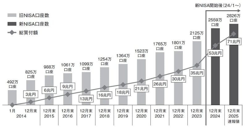 （注）2023年12月末以前の計数（「旧NISA 口座数」および「総買付額」）については、一般NISAとつみたてNISAの合計値 （出典：金融庁資料）