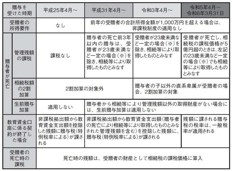 ※ 受贈者が① 23歳未満である場合、②学校等に在学中の場合、③教育訓練給付金の支給対象となる教育訓練を受講している場合
