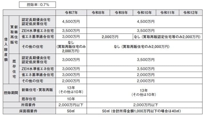 （注） 令和9年12月31日以前に建築確認を受ける省エネ基準適合住宅（登記簿上の建築日付が令和10年6月30日以前のものを含む）または建築確認を受けない省エネ基準適合住宅で登記簿上の建築日付が令和10年6月30日以前のものの新築等であって、令和10年から令和12年までの間に居住の用に供した場合は、借入限度額2,000万円、控除期間10年とされます。