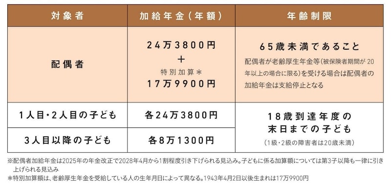 出典：『知りたいことがぜんぶわかる！　定年前後のお金の超基本』（Gakken）より抜粋