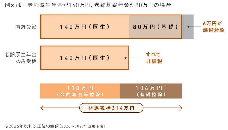 出典：『知りたいことがぜんぶわかる！　定年前後のお金の超基本』（Gakken）より抜粋