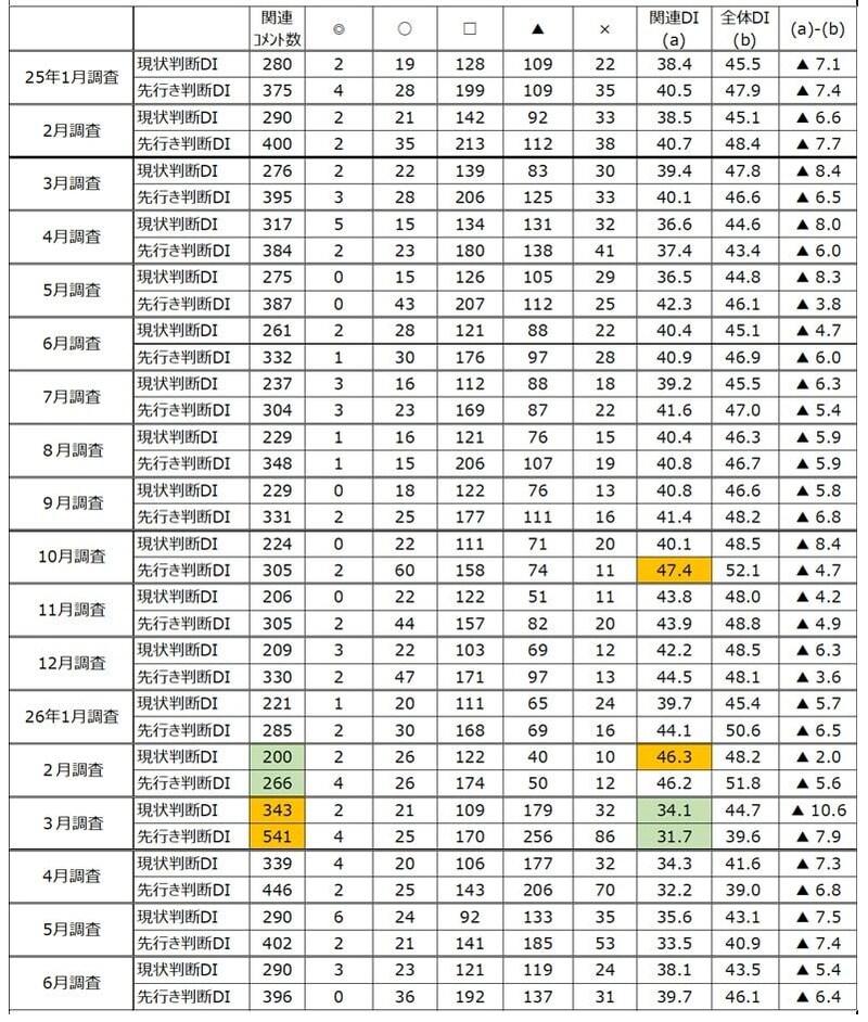 出所：内閣府「景気ウォッチャー調査」より作成。