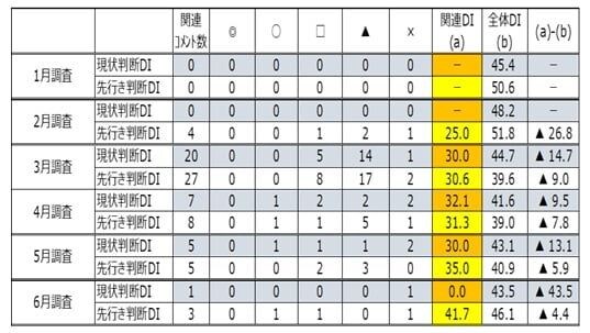 出所:内閣府「景気ウォッチャー調査」より作成。