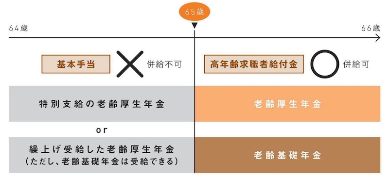 出典：『知りたいことがぜんぶわかる！　定年前後のお金の超基本』（Gakken）より抜粋
