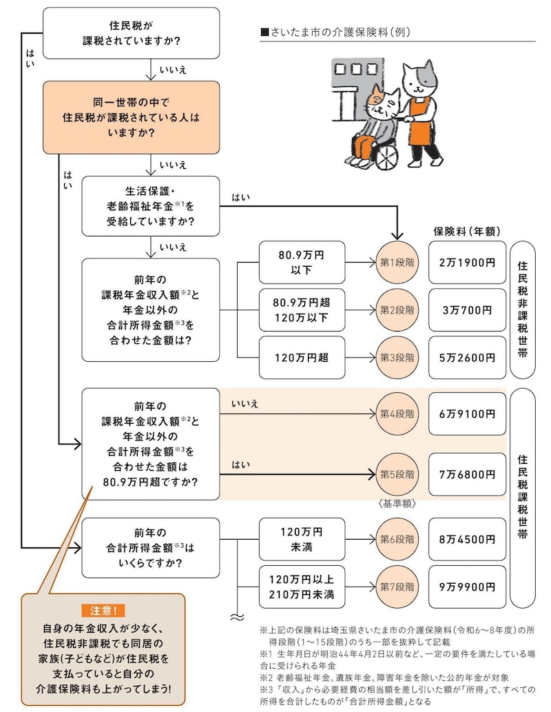 出典：『知りたいことがぜんぶわかる！　定年前後のお金の超基本』（Gakken）より抜粋