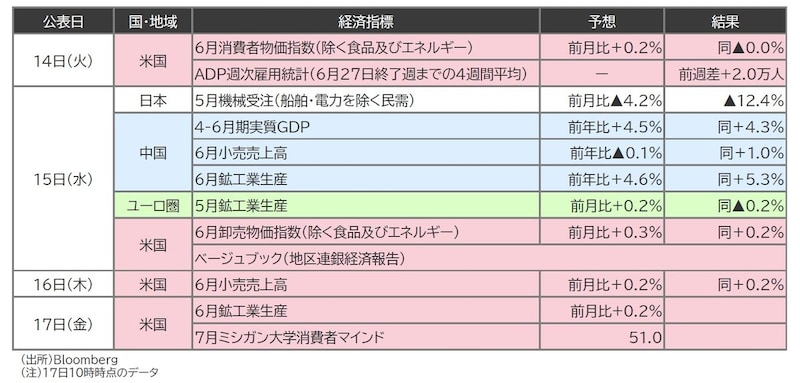 出所：Bloomberg （注）17日10時時点のデータ