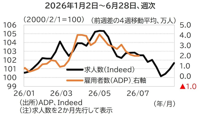 出所：ADP、Indeed （注）求人数を2ヵ月先行して表示