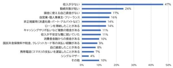 出典：暮らしのスパイス株式会社 【調査】住宅ローンの審査が通らない理由 「収入が少ない」が約5割も！　コロナ不況下でも住宅ローン審査通過の秘策あり　夢のマイホームの実現をお手伝いさせてください