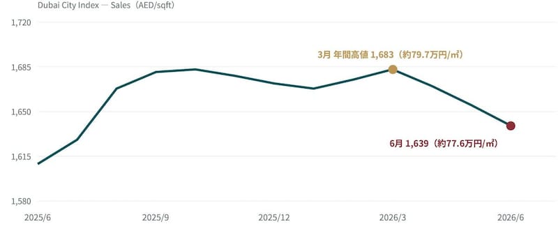 出典：Property Monitor Dubai City Index―Sales。『エミネンス・レポート2026上半期』※より。