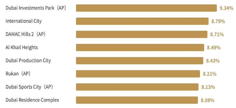 出典：Property Monitor Dubai Rental Yields（2026年6月）。『エミネンス・レポート2026上半期』※より。