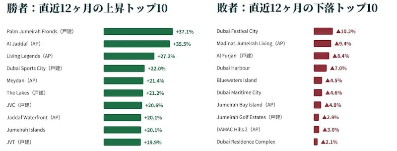  出典：Property Monitor Dubai Sales Index。『エミネンス・レポート2026上半期』※より。