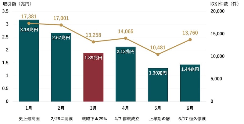 注：円換算1AED＝44円。出典：Dubai Land Department公式ポータル。『エミネンス・レポート2026上半期』※より編集部作成。