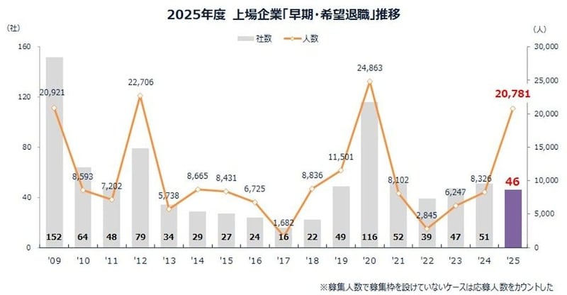 出典：株式会社東京商工リサーチ「2025年度の「早期・希望退職」 は2万781人　約7割が「黒字リストラ」、2009年度以降で4番目の高水準」