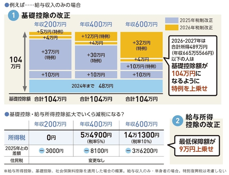 出所：『いちからわかる！定年前後のお金と手続き　得する働き方・暮らし方ガイド2026-2027年最新版』（インプレス）より抜粋