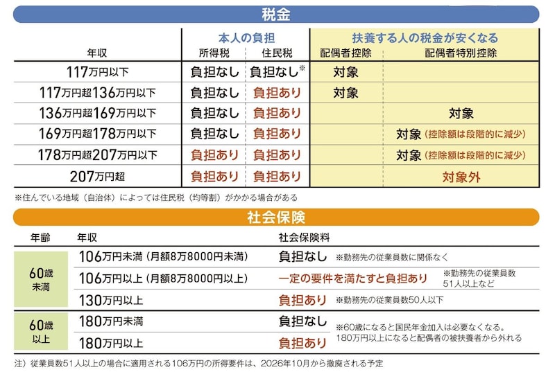 出所：『いちからわかる！定年前後のお金と手続き　得する働き方・暮らし方ガイド2026-2027年最新版』（インプレス）より抜粋