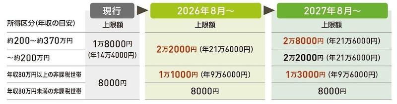 出所：『いちからわかる！定年前後のお金と手続き得する働き方・暮らし方ガイド2026-2027年最新版』（インプレス）より抜粋