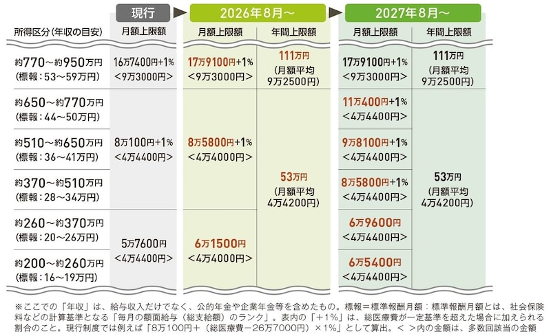 出所：『いちからわかる！定年前後のお金と手続き　　得する働き方・暮らし方ガイド2026-2027年最新版』（インプレス）より抜粋