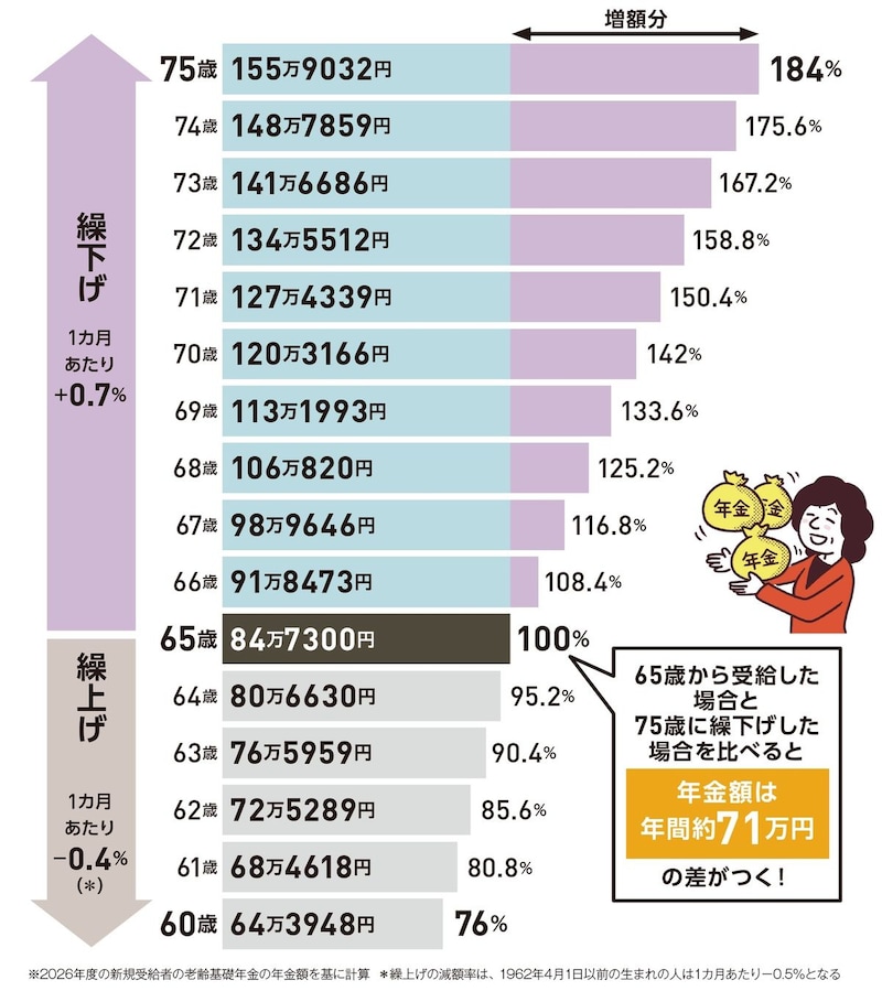 出所：『いちからわかる！定年前後のお金と手続き　得する働き方・暮らし方ガイド2026-2027年最新版』（インプレス）より抜粋