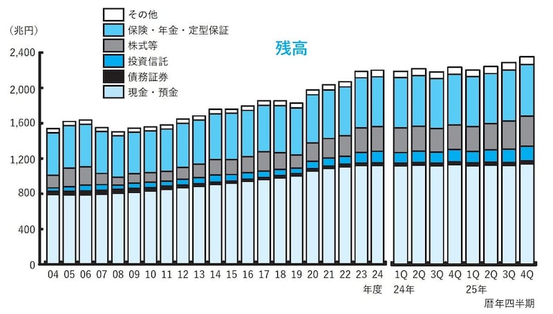出典：日本銀行調査統計局 2026年3月18日「参考図表 2025年第4四半期の資金循環（速報）」