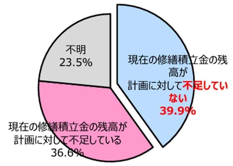 出典：国土交通省「令和5年度マンション総合調査の結果について」