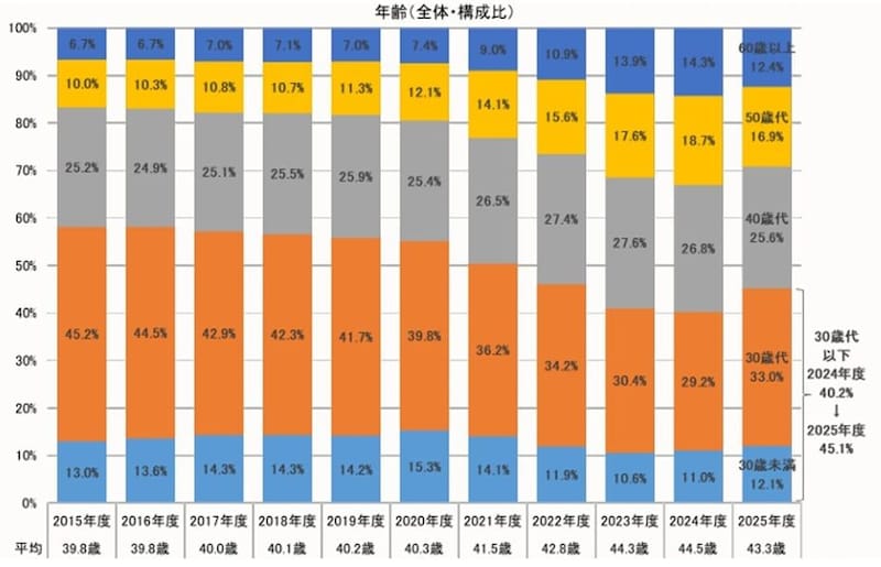 出典：住宅金融支援機構「2025年度 フラット35利用者調査」