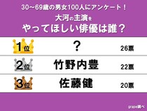 【大河で主演をやってほしい俳優】“圧倒的存在感”で男女100人から1位に選ばれたのは誰？