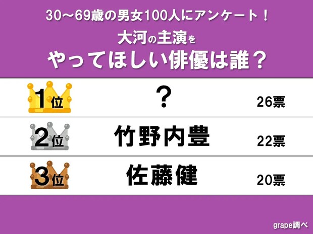 【大河で主演をやってほしい俳優】“圧倒的存在感”で男女100人から1位に選ばれたのは誰？