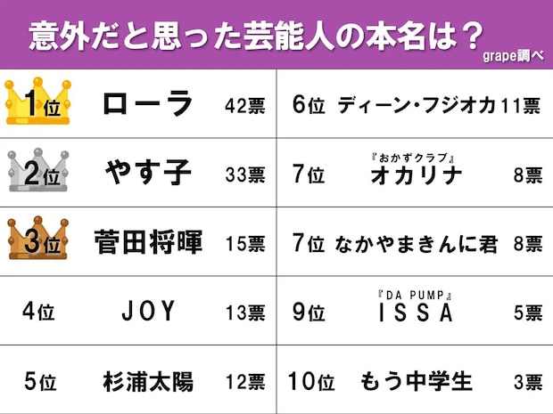 芸能人の本名アンケート