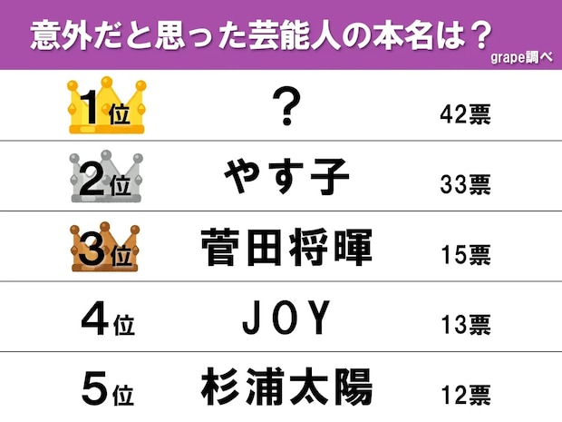 やす子を超えて1位！　「芸能人の意外な本名ランキング」アンケート結果発表
