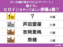 【朝ドラのヒロインをやってほしい俳優】吉岡里帆、奈緒、芦田愛菜を抑えた1位は？