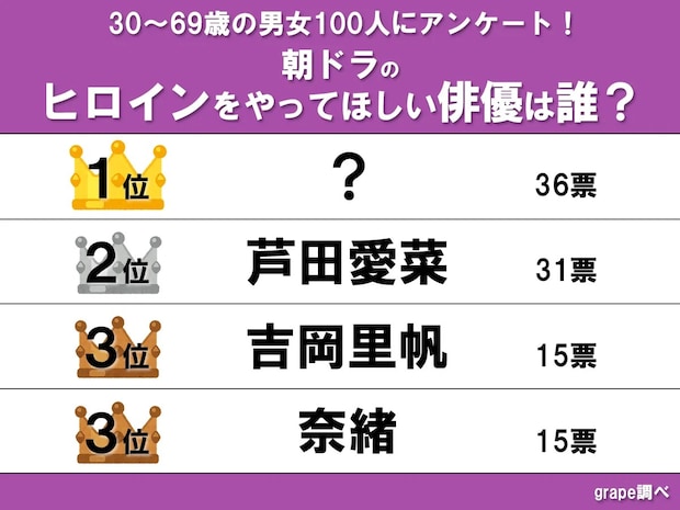 【朝ドラのヒロインをやってほしい俳優】吉岡里帆、奈緒、芦田愛菜を抑えた1位は？