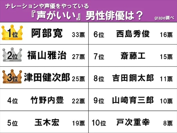 ナレーションや声優をやっている声がいい男性俳優ランキング