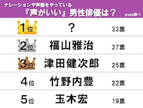 ３位津田健次郎、２位福山雅治　声がいい俳優ランキング１位の俳優は？