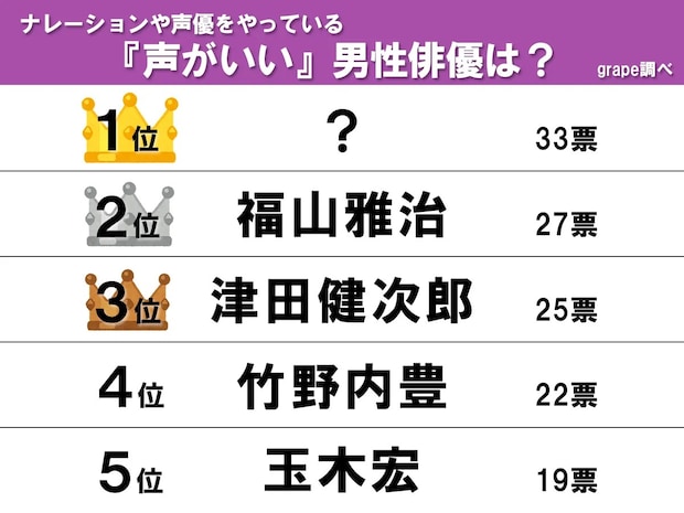 3位津田健次郎、2位福山雅治 声がいい俳優ランキング1位の俳優は?